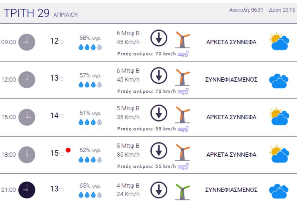 Ο καιρός στη Χαλκίδα σήμερα Τρίτη