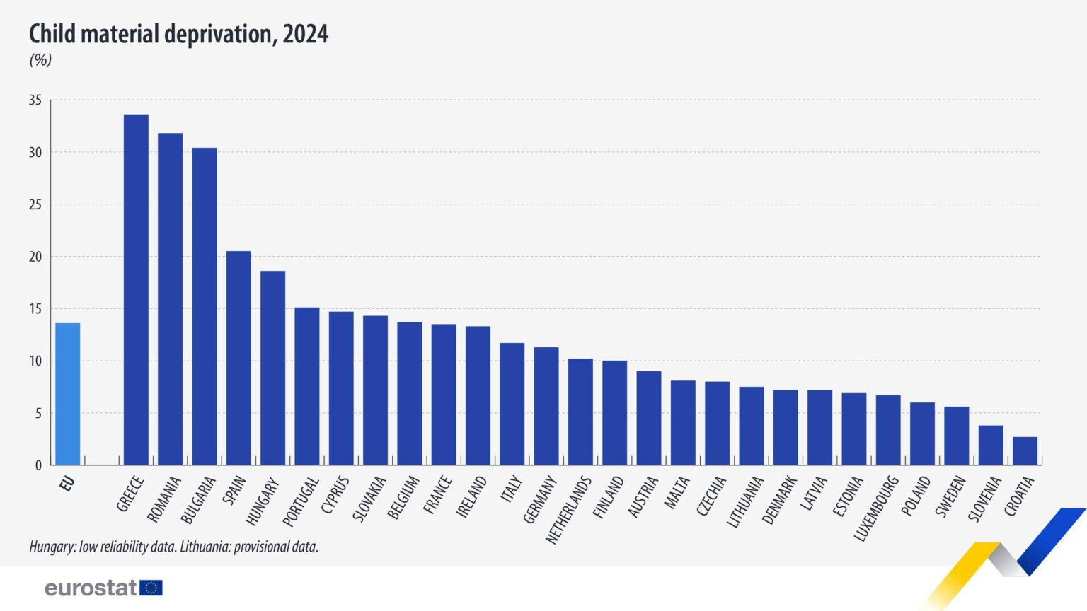 Eurostat: Πρώτη η Ελλάδα στην Ε.Ε. το 2024 στο ποσοστό παιδιών που στερούνται βασικά αγαθά