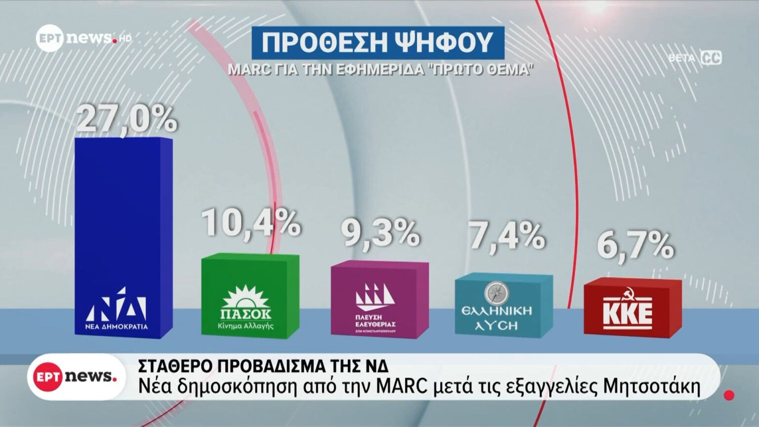 Σταθερό προβάδισμα της ΝΔ: Νέα δημοσκόπηση από την MARC μετά τις εξαγγελίες Μητσοτάκη