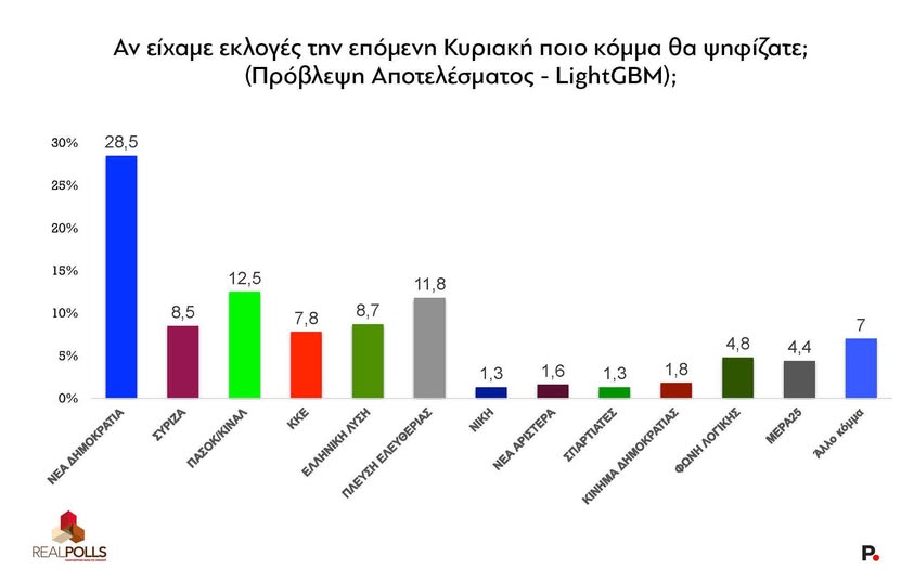Η νέα δημοσκόπηση, η προοπτική τρίτης τετραετίας Μητσοτάκη και το υποθετικό σενάριο «ΠΑΣΟΚ με Γερουλάνο»