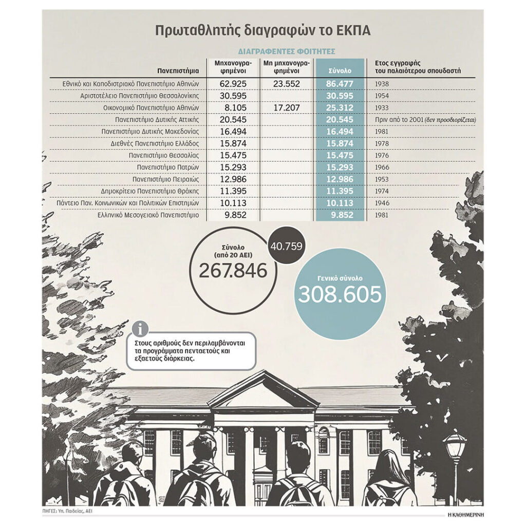 «Αιώνιοι φοιτητές»: εξορθολογισμός ή καθυστερημένη παραδοχή αποτυχίας;