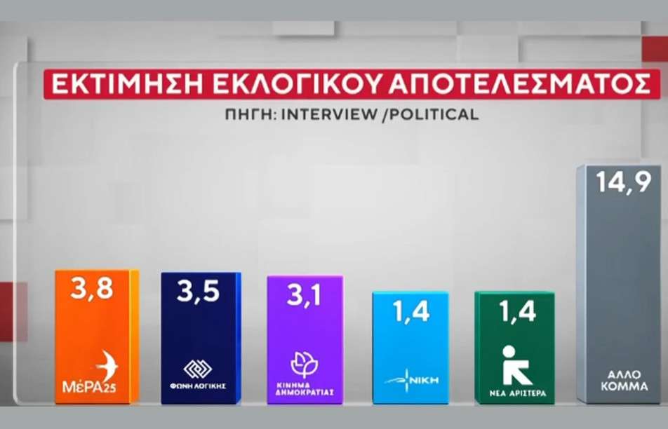 Εκτίμηση ψήφου Φεβρουαρίου 2026 (Poll of Polls) με μη αναλογική αναγωγή αναποφάσιστων: τι δείχνει το «κέντρο βάρους» του εκλογικού σώματος