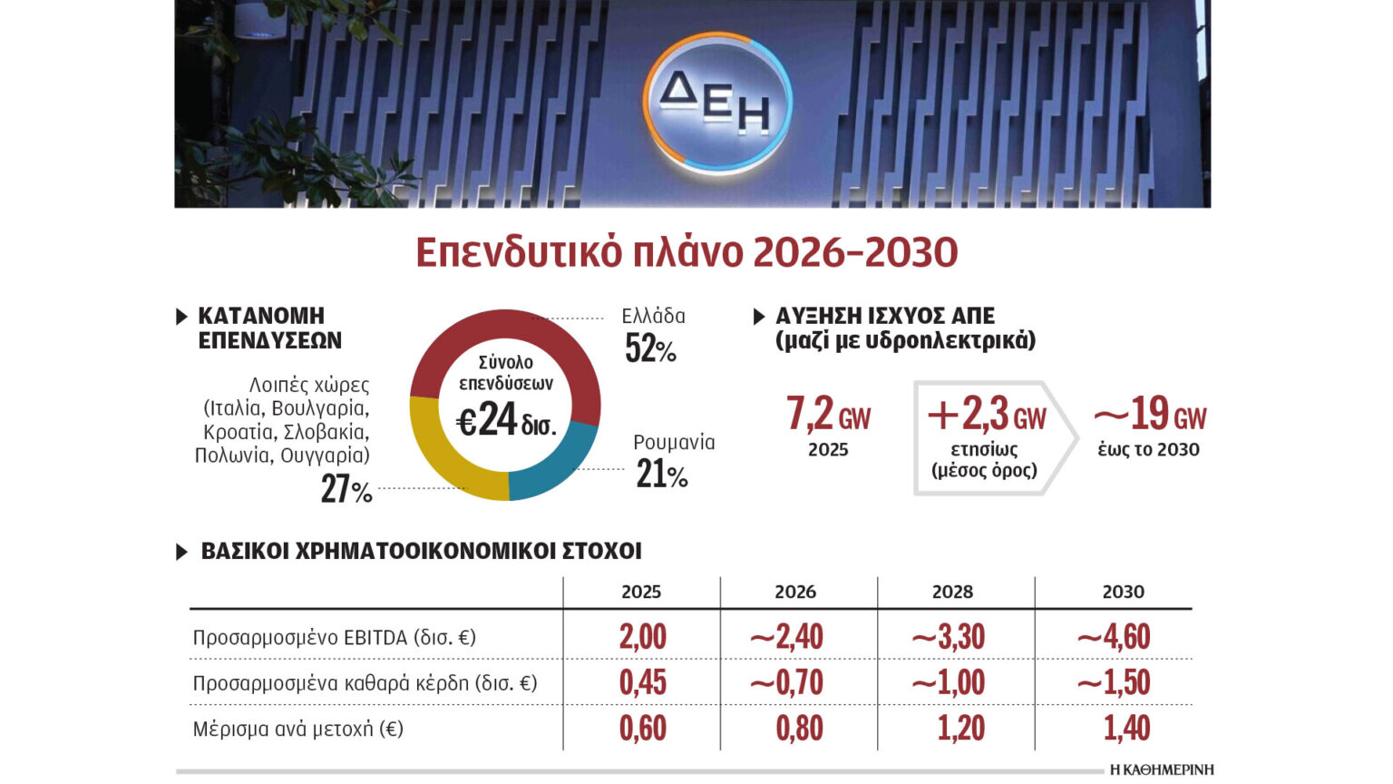 Σοκ και δέος: Με 24 δισ. ευρώ «ξαναγράφουν» τον ενεργειακό χάρτη της χώρας