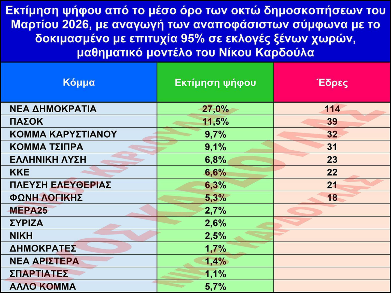 Μάρτιος 2026: Πολυκερματισμός, ρευστότητα και ορατό ενδεχόμενο δεύτερης κάλπης