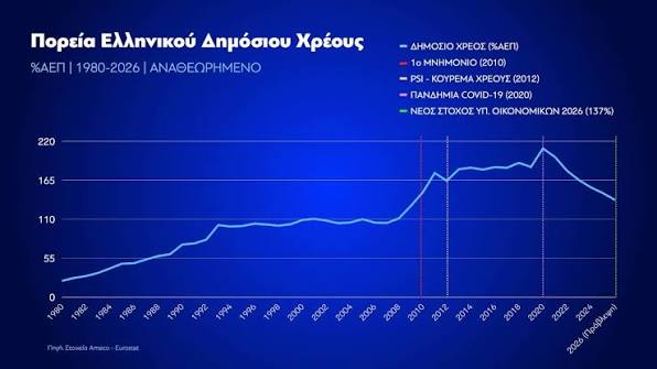 Τα 13 δισ. της «επιτυχίας»: Αποπληρώνουν χρέος ή πουλούν λογιστικό θαύμα;